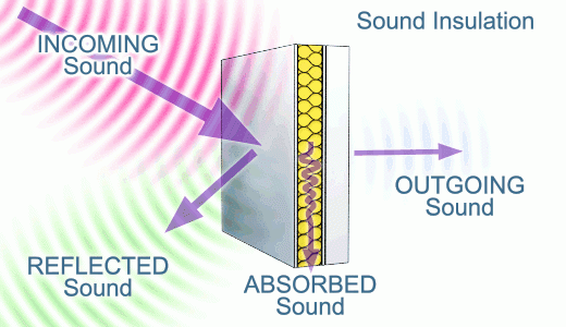 KIMMCO ISOVER insulation for sound absorption